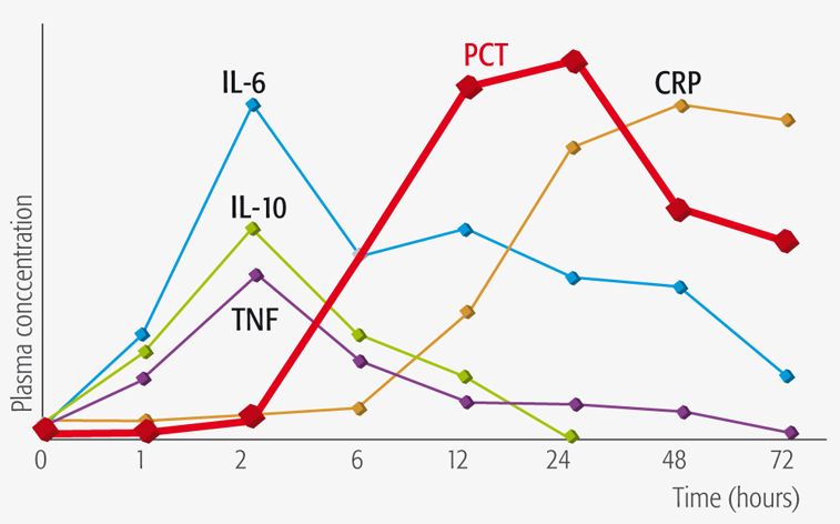 Διακύμανση βιοδεικτών βακτηριακής λοίμωξης στο χρόνο