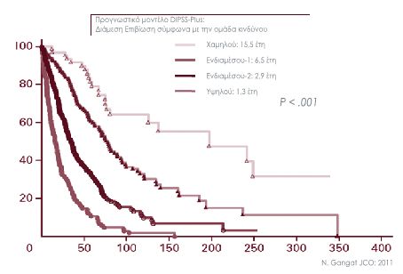 Προγνωστικό μοντέλο DIPSS-Plus: Διάμεση επιβίωση σύμφωνα με την ομάδα κινδύνου