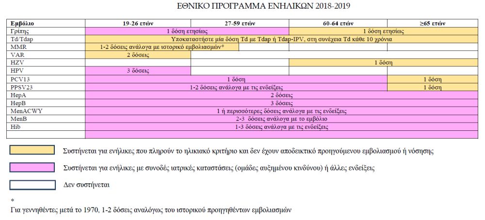 Πίνακας χρονοδιαγράμματος εμβολιασμών για ενήλικες σύμφωνα με το εθνικό πρόγραμμα