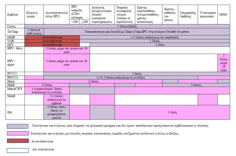 Εμβόλια που μπορούν να χορηγηθούν σε ενήλικες, με βάση ιατρικές ή άλλες ενδείξεις