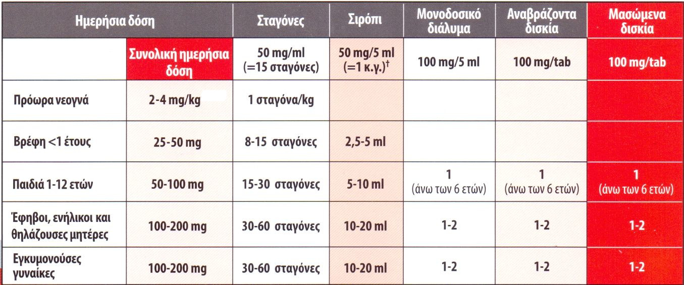 Θεραπεία της σιδηροπενικής αναιμίας