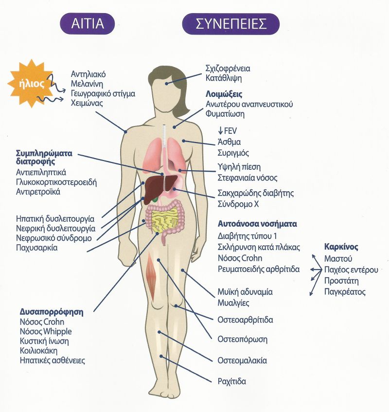 Ανεπάρκεια βιταμίνης D